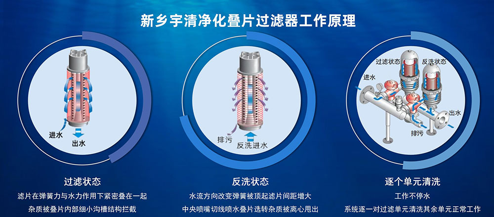 宇清疊片過濾器工作原理.jpg 宇清疊片過濾器工作原理.jpg